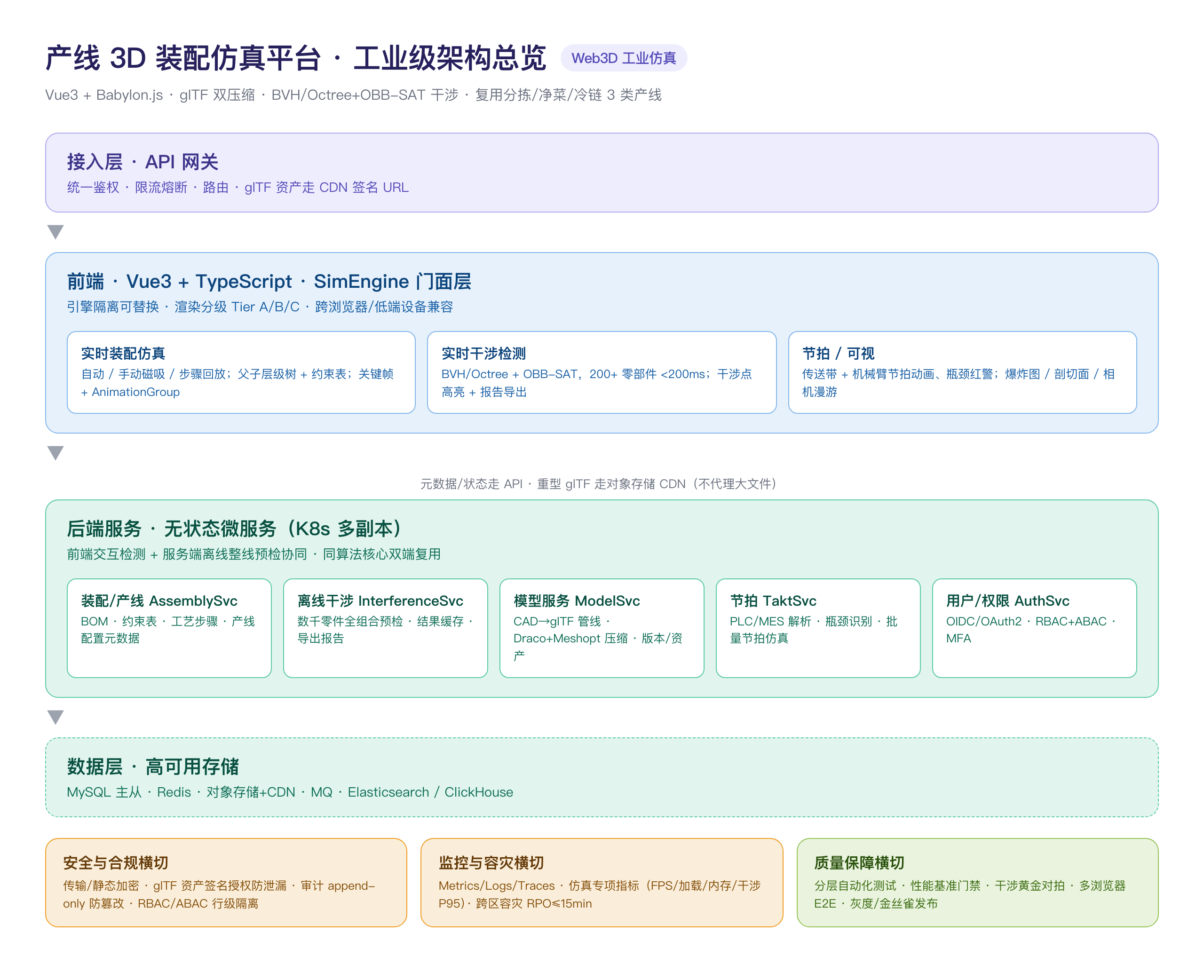 产线 3D 装配仿真平台 · 工业级架构总览